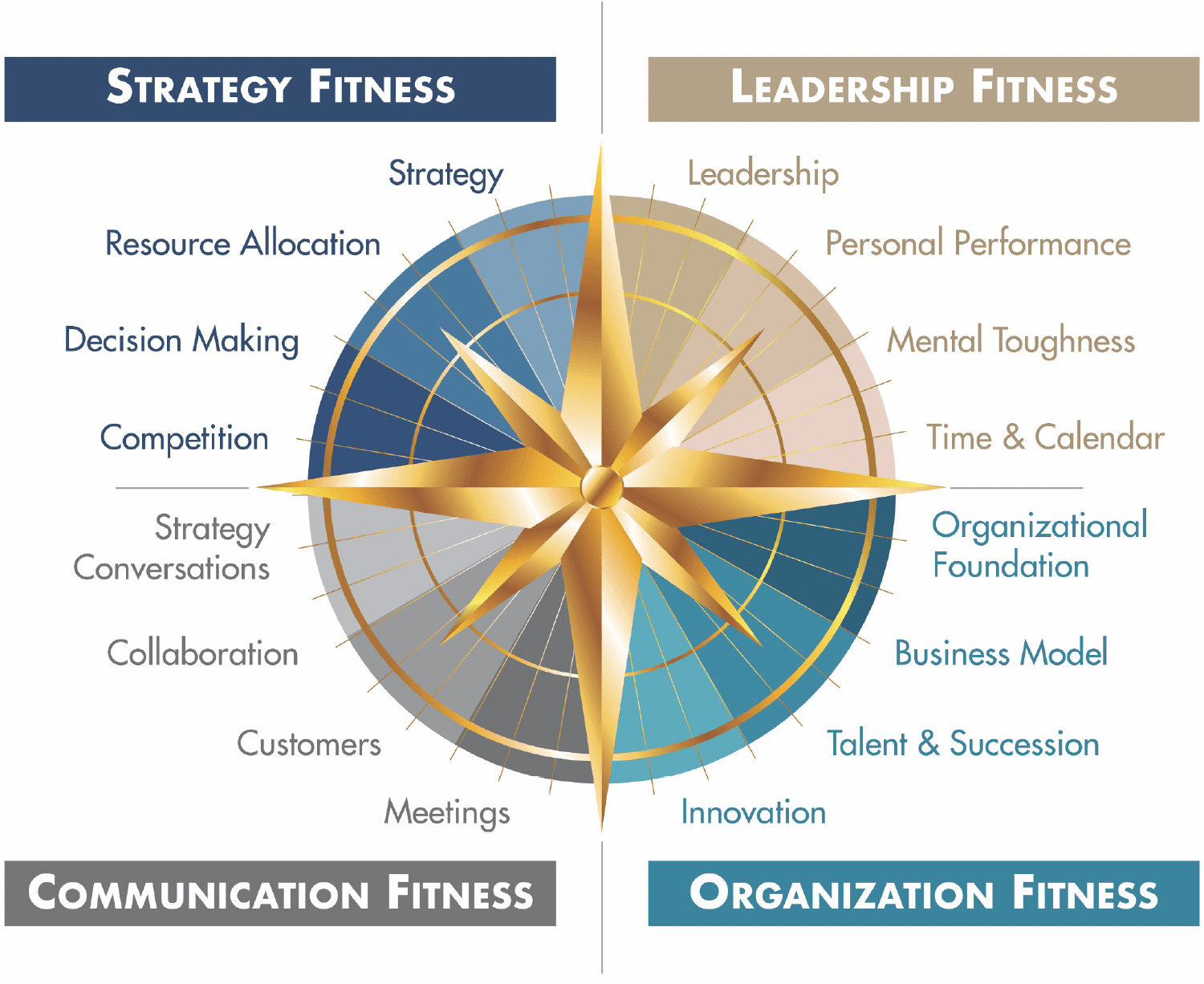 What’s Your Strategic Fitness Level?